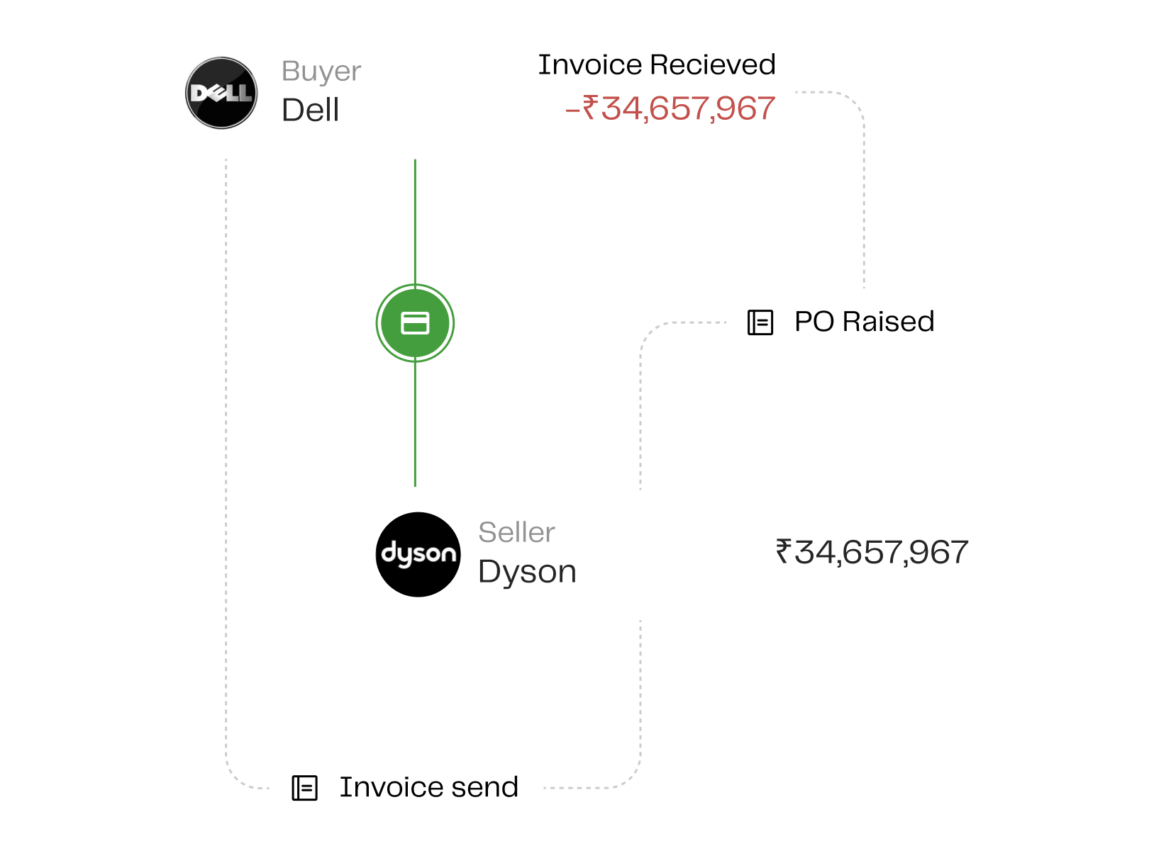 Converj landing page diagram: buyer and seller connected through PO raised and invoice sent, settled by card